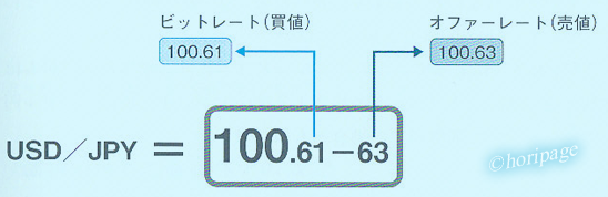 為替レートの表示形式の例